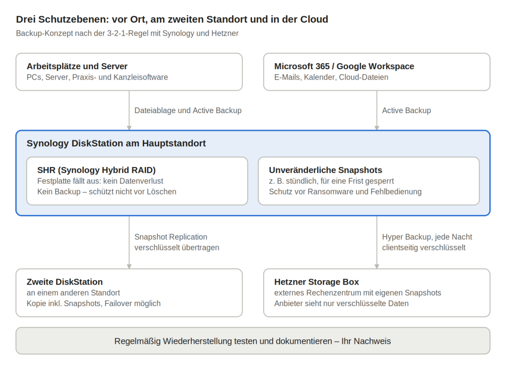 Backup-Konzept gegen Geschäftsführerhaftung: DiskStation mit SHR, zweite DiskStation und verschlüsseltes Cloud-Backup bei Hetzner