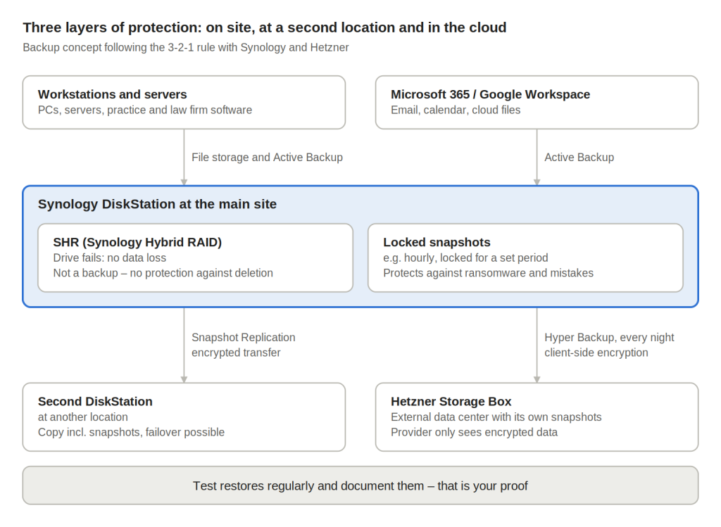 Backup concept to avoid managing director liability: DiskStation with SHR, second DiskStation and encrypted cloud backup at Hetzner